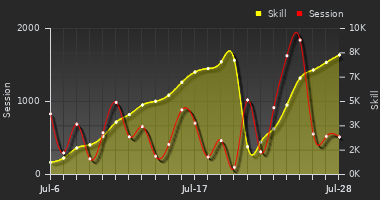Player Trend Graph