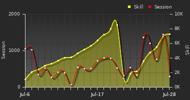 Player Trend Graph