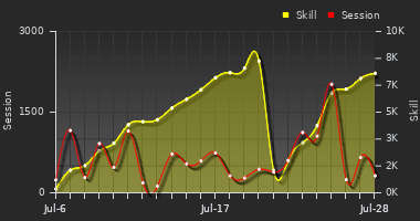 Player Trend Graph