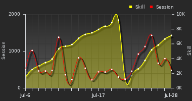 Player Trend Graph