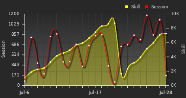 Player Trend Graph