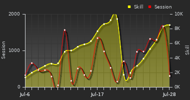 Player Trend Graph