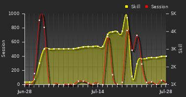 Player Trend Graph