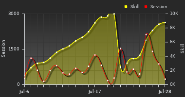 Player Trend Graph