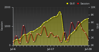 Player Trend Graph