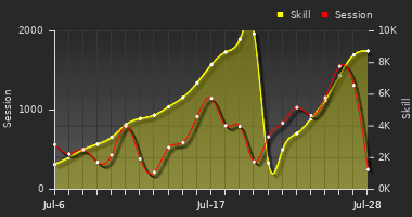 Player Trend Graph