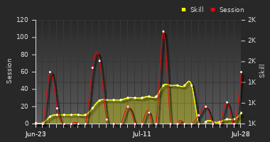 Player Trend Graph