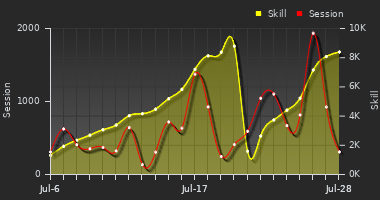 Player Trend Graph