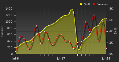 Player Trend Graph