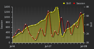 Player Trend Graph