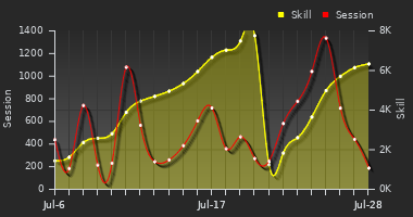 Player Trend Graph