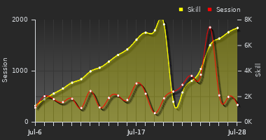 Player Trend Graph