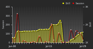 Player Trend Graph