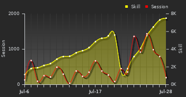 Player Trend Graph