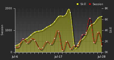 Player Trend Graph