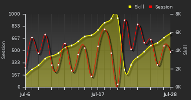 Player Trend Graph