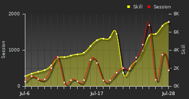 Player Trend Graph