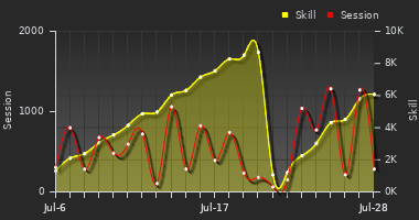 Player Trend Graph