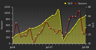 Player Trend Graph