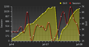 Player Trend Graph