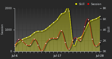 Player Trend Graph