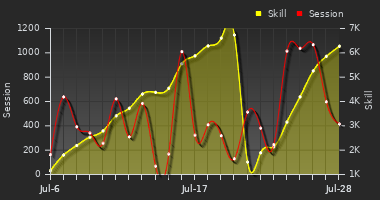 Player Trend Graph