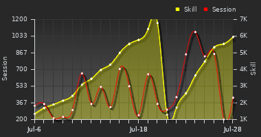 Player Trend Graph