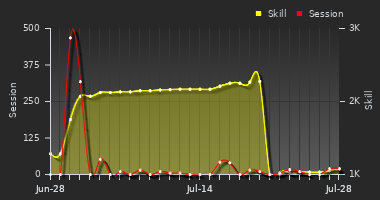 Player Trend Graph