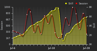 Player Trend Graph