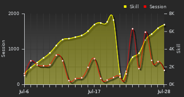 Player Trend Graph