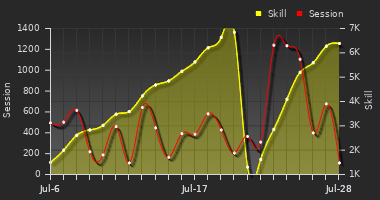 Player Trend Graph
