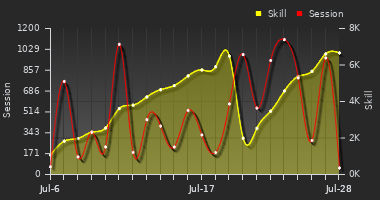 Player Trend Graph