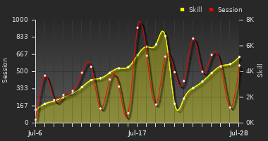 Player Trend Graph