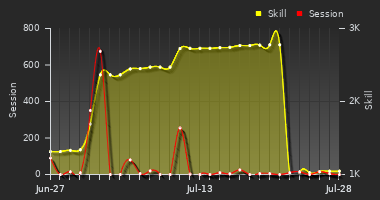 Player Trend Graph