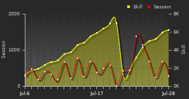 Player Trend Graph
