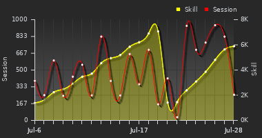 Player Trend Graph