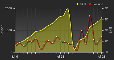 Player Trend Graph
