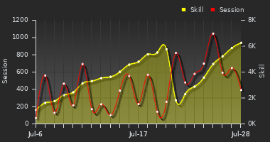 Player Trend Graph