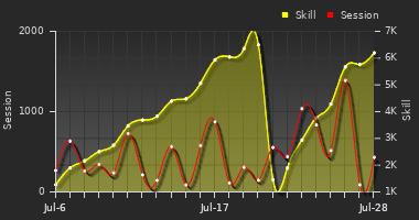 Player Trend Graph