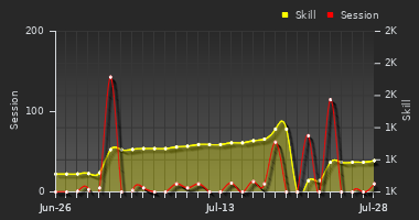Player Trend Graph