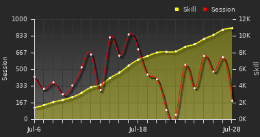 Player Trend Graph