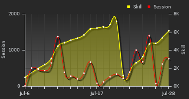Player Trend Graph