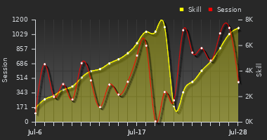 Player Trend Graph