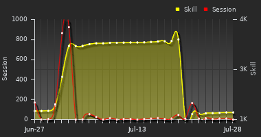 Player Trend Graph