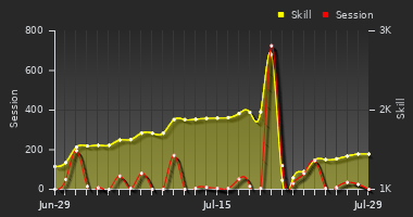 Player Trend Graph