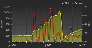 Player Trend Graph