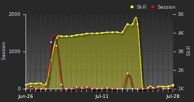 Player Trend Graph