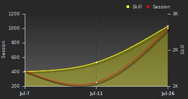 Player Trend Graph