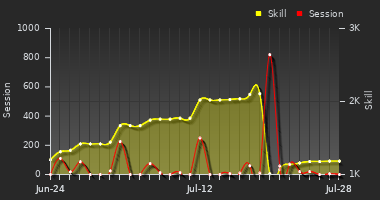 Player Trend Graph