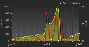 Player Trend Graph